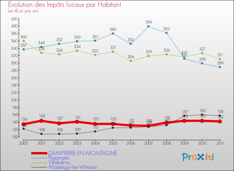 Evolution et montant des impôts locaux par Habitant pour DAMPIERRE-EN-MONTAGNE et les communes proches Comparaison des impôts locaux par habitant pour DAMPIERRE-EN-MONTAGNE et les communes voisines