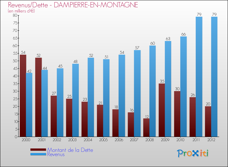 Evolution comparée de la dette et des revenus pour la commune de DAMPIERRE-EN-MONTAGNE de 2000 à 2012 Comparaison de la dette et des revenus pour DAMPIERRE-EN-MONTAGNE de 2000 à 2012