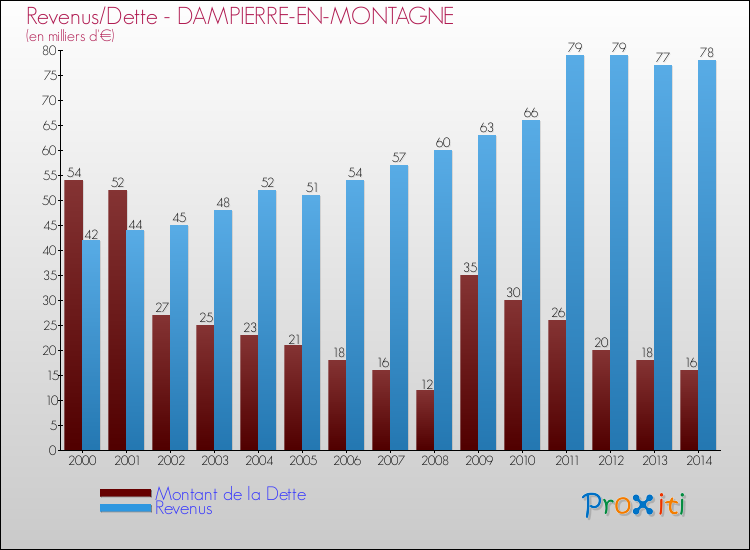 Evolution comparée de la dette et des revenus pour la commune de DAMPIERRE-EN-MONTAGNE de 2000 à 2014 Comparaison de la dette et des revenus pour DAMPIERRE-EN-MONTAGNE de 2000 à 2014