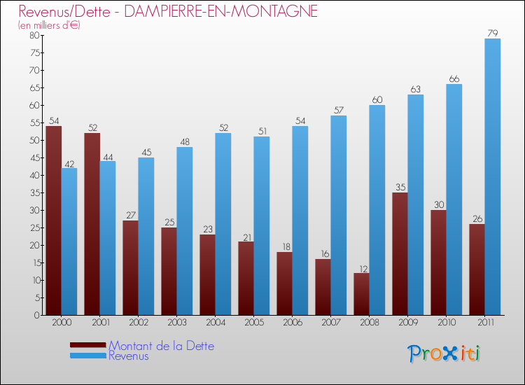 Evolution comparée de la dette et des revenus pour la commune de DAMPIERRE-EN-MONTAGNE de 2000 à 2011 Comparaison de la dette et des revenus pour DAMPIERRE-EN-MONTAGNE de 2000 à 2011