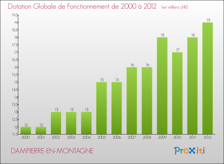 Evolution du montant de la Dotation Globale de Fonctionnement pour la commune de DAMPIERRE-EN-MONTAGNE de 2000 à 2012 Evolution du montant de la Dotation Globale de Fonctionnement pour DAMPIERRE-EN-MONTAGNE de 2000 à 2012