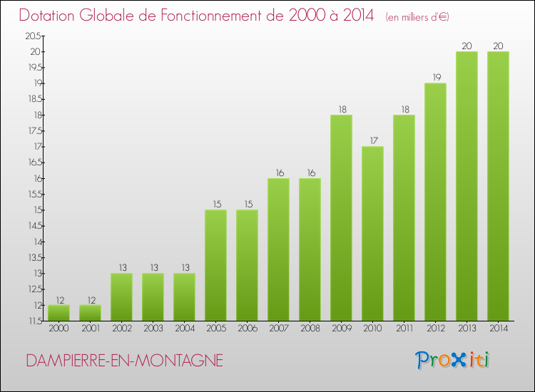 Evolution du montant de la Dotation Globale de Fonctionnement pour la commune de DAMPIERRE-EN-MONTAGNE de 2000 à 2014 Evolution du montant de la Dotation Globale de Fonctionnement pour DAMPIERRE-EN-MONTAGNE de 2000 à 2014