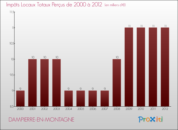 Evolution des Impôts Locaux pour la commune de DAMPIERRE-EN-MONTAGNE de 2000 à 2012 Evolution des Impôts Locaux pour DAMPIERRE-EN-MONTAGNE de 2000 à 2012