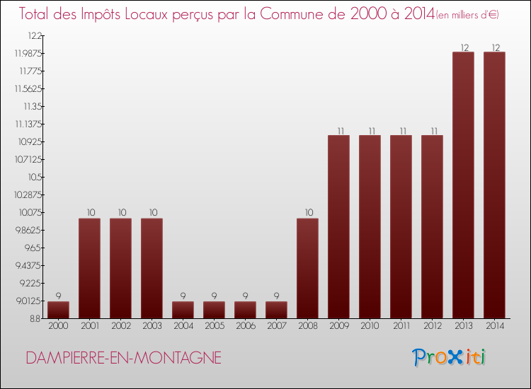 Evolution des Impôts Locaux pour la commune de DAMPIERRE-EN-MONTAGNE de 2000 à 2014 Evolution des Impôts Locaux pour DAMPIERRE-EN-MONTAGNE de 2000 à 2014