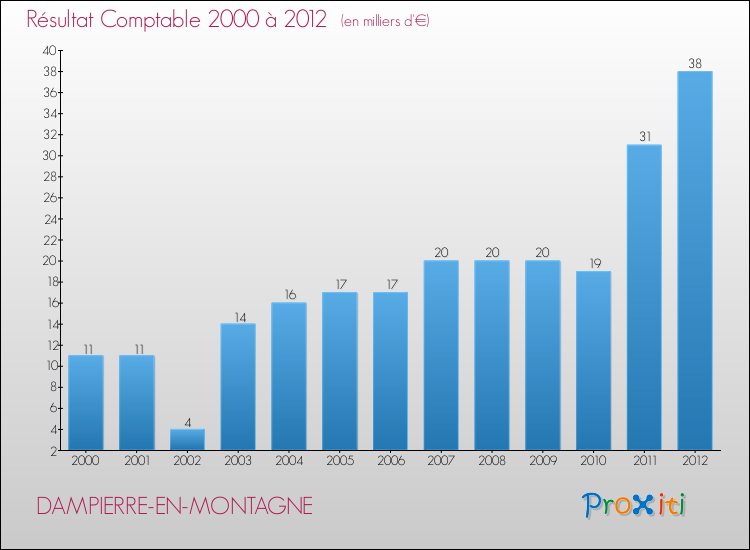 Evolution du résultat comptable pour la commune de DAMPIERRE-EN-MONTAGNE de 2000 à 2012 Evolution du résultat comptable pour DAMPIERRE-EN-MONTAGNE de 2000 à 2012