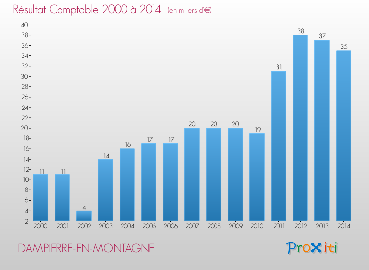 Evolution du résultat comptable pour la commune de DAMPIERRE-EN-MONTAGNE de 2000 à 2014 Evolution du résultat comptable pour DAMPIERRE-EN-MONTAGNE de 2000 à 2014