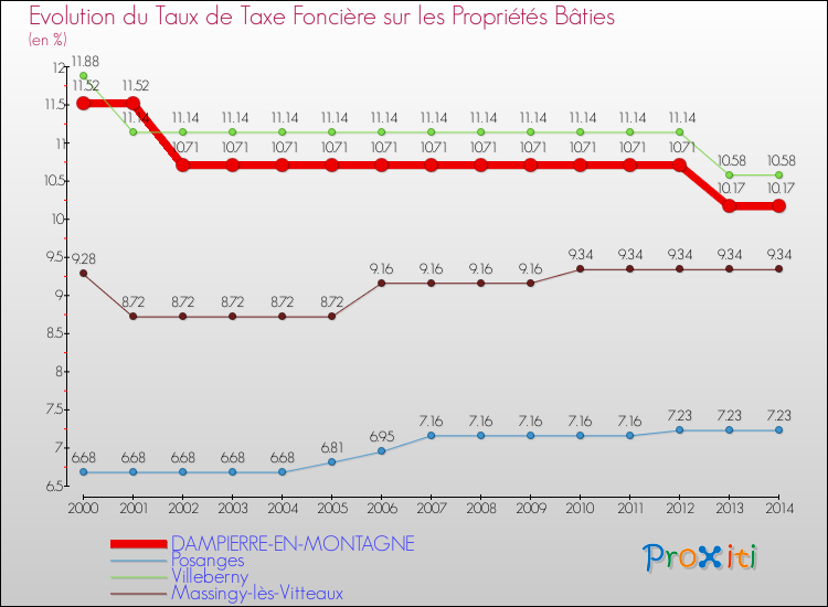 Evolution du taux de la taxe foncière sur le bati pour DAMPIERRE-EN-MONTAGNE et les communes proches de 2000 à 2014 Comparaison des taux de taxe foncière sur le bati pour DAMPIERRE-EN-MONTAGNE et les communes voisines de 2000 à 2014