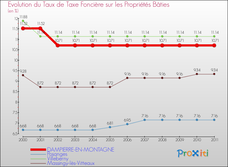 Evolution du taux de la taxe foncière sur le bati pour DAMPIERRE-EN-MONTAGNE et les communes proches Comparaison des taux de taxe foncière sur le bati pour DAMPIERRE-EN-MONTAGNE et les communes voisines