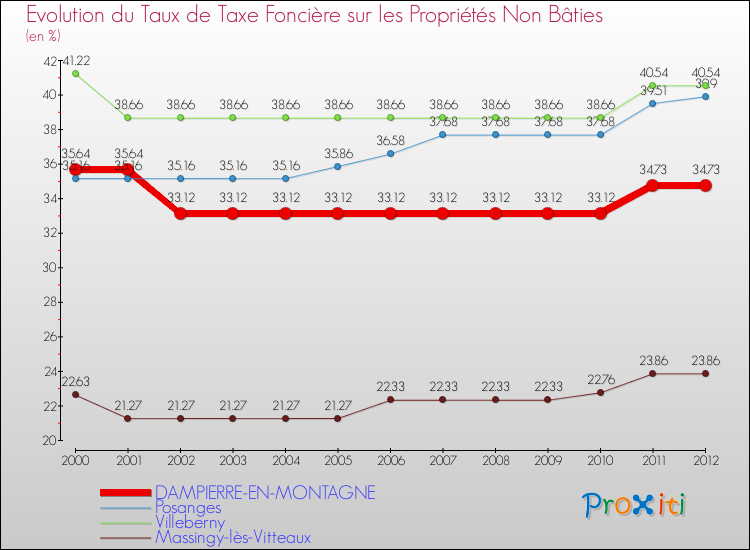 Evolution du taux de la taxe foncière sur les immeubles et terrains non batis pour DAMPIERRE-EN-MONTAGNE et les communes proches de 2000 à 2012 Comparaison des taux de la taxe foncière sur les immeubles et terrains non batis pour DAMPIERRE-EN-MONTAGNE et les communes voisines de 2000 à 2012