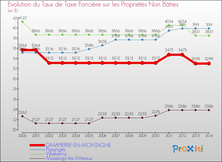 Evolution du taux de la taxe foncière sur les immeubles et terrains non batis pour DAMPIERRE-EN-MONTAGNE et les communes proches de 2000 à 2014 Comparaison des taux de la taxe foncière sur les immeubles et terrains non batis pour DAMPIERRE-EN-MONTAGNE et les communes voisines de 2000 à 2014
