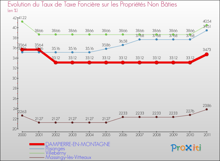 Evolution du taux de la taxe foncière sur les immeubles et terrains non batis pour DAMPIERRE-EN-MONTAGNE et les communes proches Comparaison des taux de la taxe foncière sur les immeubles et terrains non batis pour DAMPIERRE-EN-MONTAGNE et les communes voisines