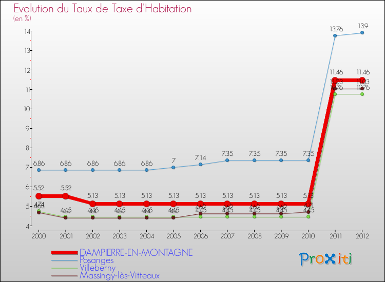 Evolution du taux de la taxe d'habitation pour DAMPIERRE-EN-MONTAGNE et les communes proches Comparaison des taux de la taxe d'habitation pour DAMPIERRE-EN-MONTAGNE et les communes voisines