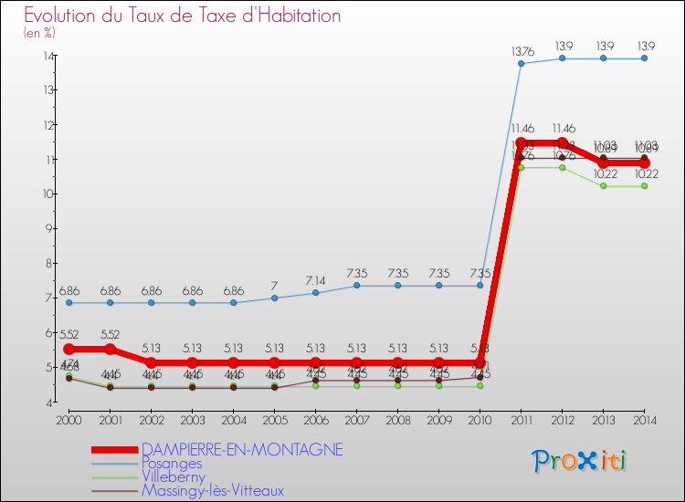 Evolution du taux de la taxe d'habitation pour DAMPIERRE-EN-MONTAGNE et les communes proches de 2000 à 2014 Comparaison des taux de la taxe d'habitation pour DAMPIERRE-EN-MONTAGNE et les communes voisines de 2000 à 2014