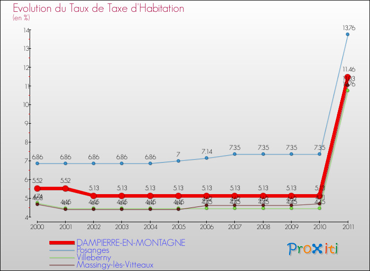 Evolution du taux de la taxe d'habitation pour DAMPIERRE-EN-MONTAGNE et les communes proches Comparaison des taux de la taxe d'habitation pour DAMPIERRE-EN-MONTAGNE et les communes voisines