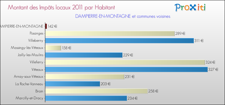 Montant des impôts locaux par Habitant pour DAMPIERRE-EN-MONTAGNE et les communes proches Comparaison des impôts locaux par habitant pour DAMPIERRE-EN-MONTAGNE et les communes voisines