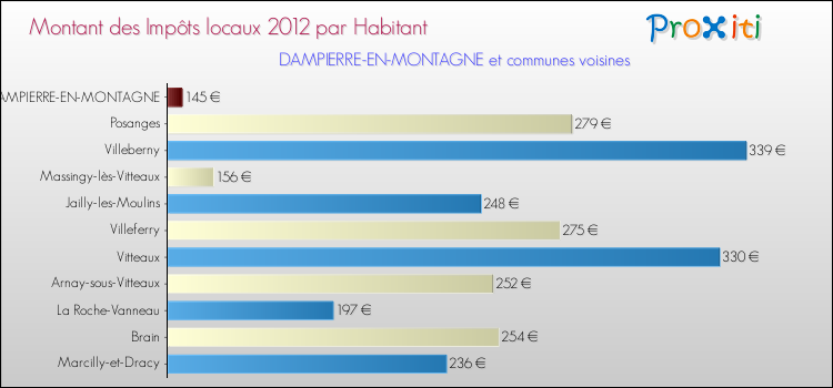Montant des impôts locaux par Habitant pour DAMPIERRE-EN-MONTAGNE et les communes proches Comparaison des impôts locaux par habitant pour DAMPIERRE-EN-MONTAGNE et les communes voisines