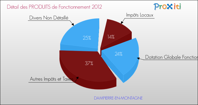 Décomposition du Budget de Fonctionnement 2012 de la commune de DAMPIERRE-EN-MONTAGNE Budget de Fonctionnement 2012 pour la commune de DAMPIERRE-EN-MONTAGNE