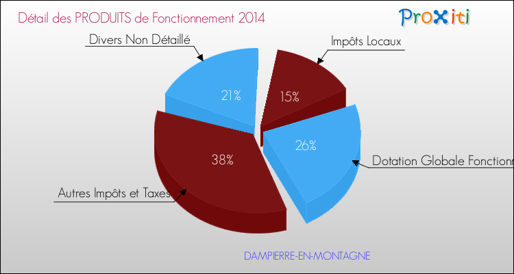 Décomposition du Budget de Fonctionnement 2014 de la commune de DAMPIERRE-EN-MONTAGNE Budget de Fonctionnement 2014 pour la commune de DAMPIERRE-EN-MONTAGNE
