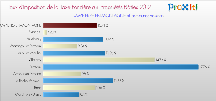 Taux d'imposition de la taxe foncière sur le bati 2012 pour DAMPIERRE-EN-MONTAGNE et les communes proches Comparaison des taux d'imposition de la taxe foncière sur le bati 2012 pour DAMPIERRE-EN-MONTAGNE et les communes voisines