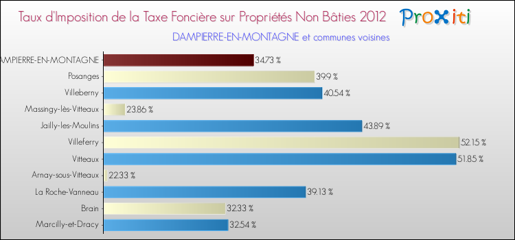 Taux d'imposition de la taxe foncière sur les immeubles et terrains non batis 2012 pour DAMPIERRE-EN-MONTAGNE et les communes proches Comparaison des taux d'imposition de la taxe foncière sur les immeubles et terrains non batis 2012 pour DAMPIERRE-EN-MONTAGNE et les communes voisines