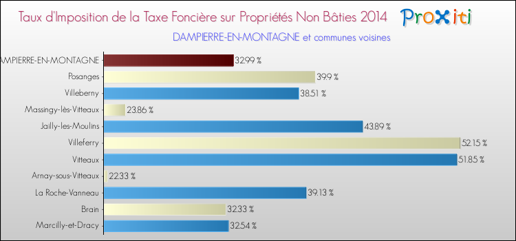Taux d'imposition de la taxe foncière sur les immeubles et terrains non batis 2014 pour DAMPIERRE-EN-MONTAGNE et les communes proches Comparaison des taux d'imposition de la taxe foncière sur les immeubles et terrains non batis 2014 pour DAMPIERRE-EN-MONTAGNE et les communes voisines