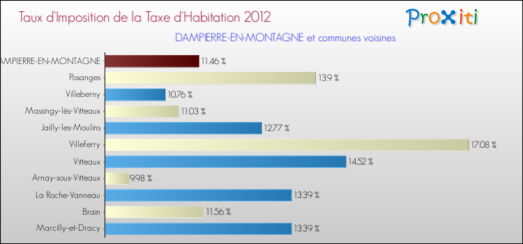 Taux d'imposition de la taxe d'habitation 2012 pour DAMPIERRE-EN-MONTAGNE et les communes proches Comparaison des taux d'imposition de la taxe d'habitation 2012 pour DAMPIERRE-EN-MONTAGNE et les communes voisines