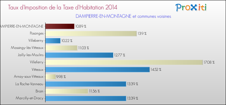 Taux d'imposition de la taxe d'habitation 2014 pour DAMPIERRE-EN-MONTAGNE et les communes proches Comparaison des taux d'imposition de la taxe d'habitation 2014 pour DAMPIERRE-EN-MONTAGNE et les communes voisines
