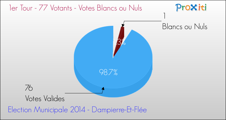 Votes blancs ou nuls au 1er Tour des Elections Municipales 2014 de la commune de Dampierre-Et-Flée Elections Municipales 2014 - Votes blancs ou nuls au 1er Tour pour la commune de Dampierre-Et-Flée