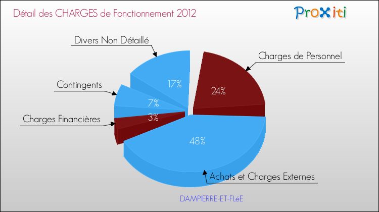 Décomposition des Charges de Fonctionnement 2012 de la commune de DAMPIERRE-ET-FLéE Charges de Fonctionnement 2012 pour la commune de DAMPIERRE-ET-FLéE