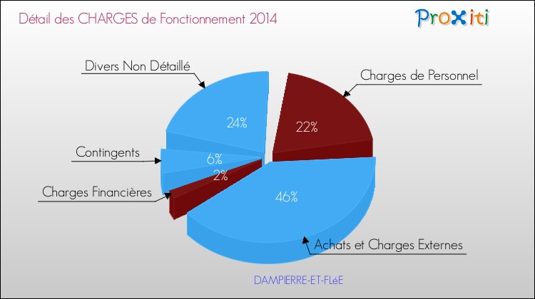 Décomposition des Charges de Fonctionnement 2014 de la commune de DAMPIERRE-ET-FLéE Charges de Fonctionnement 2014 pour la commune de DAMPIERRE-ET-FLéE