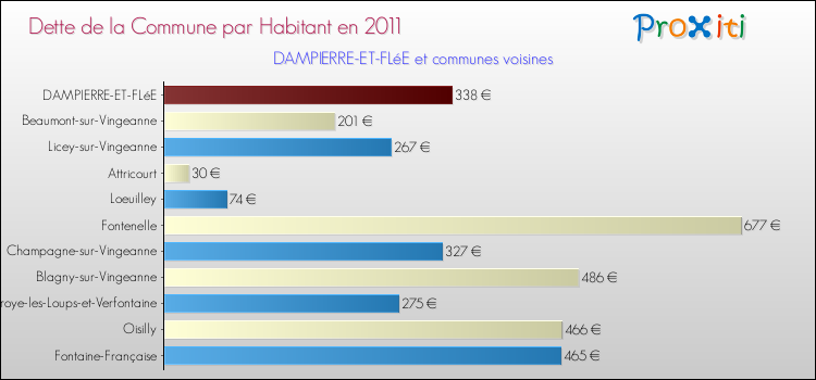 Dette par habitant de la commune en 2011 pour DAMPIERRE-ET-FLéE et les communes proches Comparaison de la dette par habitant de la commune en 2011 pour DAMPIERRE-ET-FLéE et les communes voisines