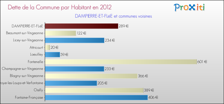 Dette par habitant de la commune en 2012 pour DAMPIERRE-ET-FLéE et les communes proches Comparaison de la dette par habitant de la commune en 2012 pour DAMPIERRE-ET-FLéE et les communes voisines