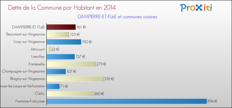Dette par habitant de la commune en 2014 pour DAMPIERRE-ET-FLéE et les communes proches Comparaison de la dette par habitant de la commune en 2014 pour DAMPIERRE-ET-FLéE et les communes voisines