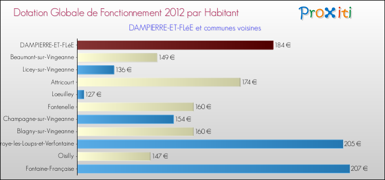 Montant des dotations globales de fonctionnement DGF par Habitant pour DAMPIERRE-ET-FLéE et les communes proches Comparaison des des dotations globales de fonctionnement DGF par habitant pour DAMPIERRE-ET-FLéE et les communes voisines