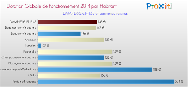 Montant des dotations globales de fonctionnement DGF par Habitant pour DAMPIERRE-ET-FLéE et les communes proches en 2014. Comparaison des des dotations globales de fonctionnement DGF par habitant pour DAMPIERRE-ET-FLéE et les communes voisines en 2014.