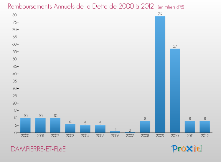 Evolution de l'annuité de la dette pour la commune de DAMPIERRE-ET-FLéE de 2000 à 2012 Annuités de la dette pour DAMPIERRE-ET-FLéE de 2000 à 2012