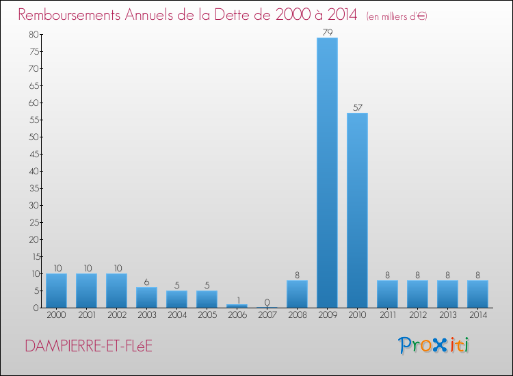 Evolution de l'annuité de la dette pour la commune de DAMPIERRE-ET-FLéE de 2000 à 2014 Annuités de la dette pour DAMPIERRE-ET-FLéE de 2000 à 2014