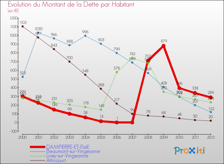 Evolution de la dette par habitant pour la commune de DAMPIERRE-ET-FLéE et les communes proches de 2000 à 2012 Comparaison de la dette par habitant pour DAMPIERRE-ET-FLéE et les communes voisines de 2000 à 2012
