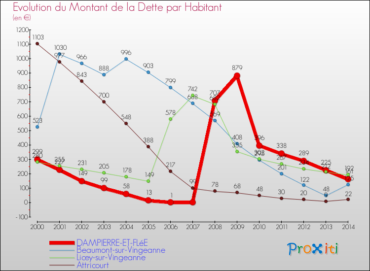 Evolution de la dette par habitant pour la commune de DAMPIERRE-ET-FLéE et les communes proches de 2000 à 2014 Comparaison de la dette par habitant pour DAMPIERRE-ET-FLéE et les communes voisines de 2000 à 2014