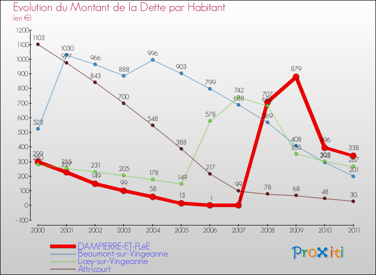 Evolution de la dette par habitant pour la commune de DAMPIERRE-ET-FLéE et les communes proches Comparaison de la dette par habitant pour DAMPIERRE-ET-FLéE et les communes voisines