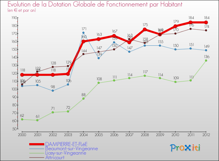 Evolution et montant de la dotation globale de fonctionnement par Habitant pour DAMPIERRE-ET-FLéE et les communes proches Comparaison des dotations globales de fonctionnement par habitant pour DAMPIERRE-ET-FLéE et les communes voisines