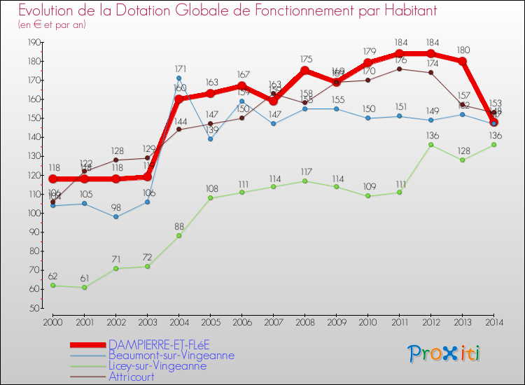 Evolution et montant de la dotation globale de fonctionnement par Habitant pour DAMPIERRE-ET-FLéE et les communes proches de 2000 à 2014. Comparaison des dotations globales de fonctionnement par habitant pour DAMPIERRE-ET-FLéE et les communes voisines de 2000 à 2014.