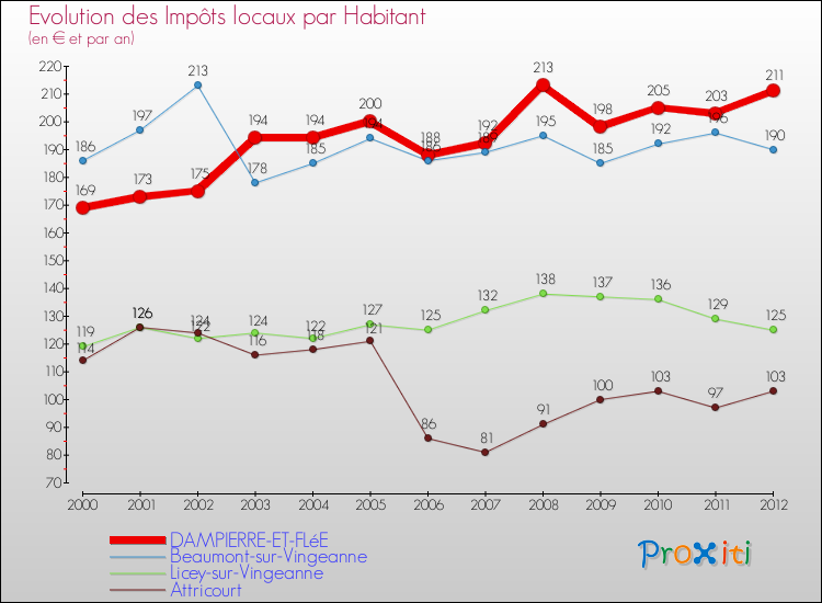Evolution et montant des impôts locaux par Habitant pour DAMPIERRE-ET-FLéE et les communes proches Comparaison des impôts locaux par habitant pour DAMPIERRE-ET-FLéE et les communes voisines
