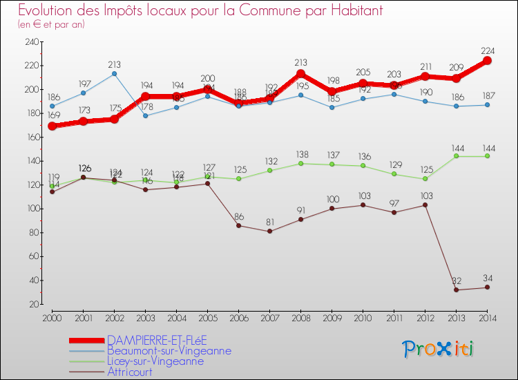 Evolution et montant des impôts locaux par Habitant pour DAMPIERRE-ET-FLéE et les communes proches de 2000 à 2014 Comparaison des impôts locaux par habitant pour DAMPIERRE-ET-FLéE et les communes voisines de 2000 à 2014