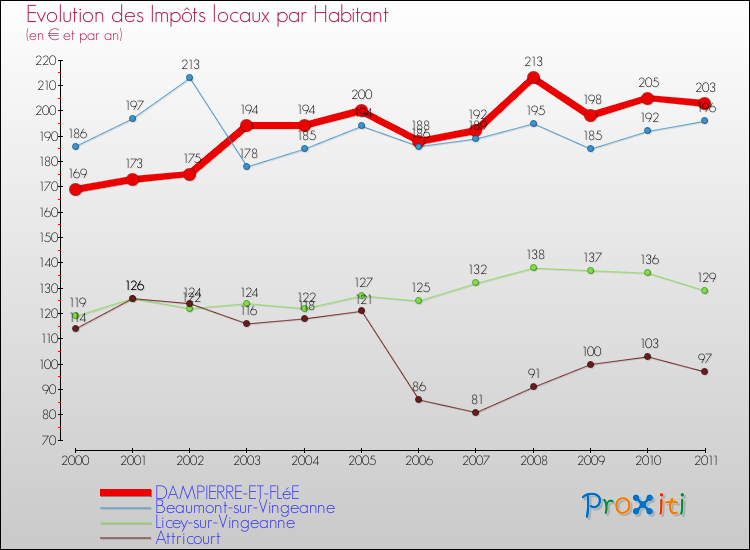 Evolution et montant des impôts locaux par Habitant pour DAMPIERRE-ET-FLéE et les communes proches Comparaison des impôts locaux par habitant pour DAMPIERRE-ET-FLéE et les communes voisines