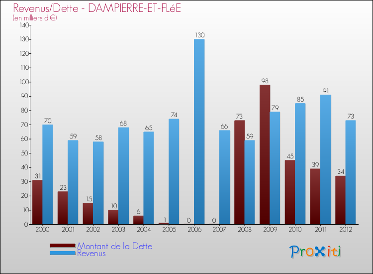 Evolution comparée de la dette et des revenus pour la commune de DAMPIERRE-ET-FLéE de 2000 à 2012 Comparaison de la dette et des revenus pour DAMPIERRE-ET-FLéE de 2000 à 2012
