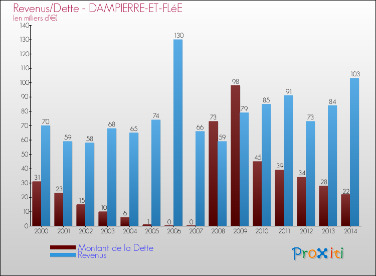 Evolution comparée de la dette et des revenus pour la commune de DAMPIERRE-ET-FLéE de 2000 à 2014 Comparaison de la dette et des revenus pour DAMPIERRE-ET-FLéE de 2000 à 2014