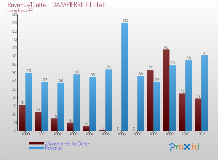 Evolution comparée de la dette et des revenus pour la commune de DAMPIERRE-ET-FLéE de 2000 à 2011 Comparaison de la dette et des revenus pour DAMPIERRE-ET-FLéE de 2000 à 2011