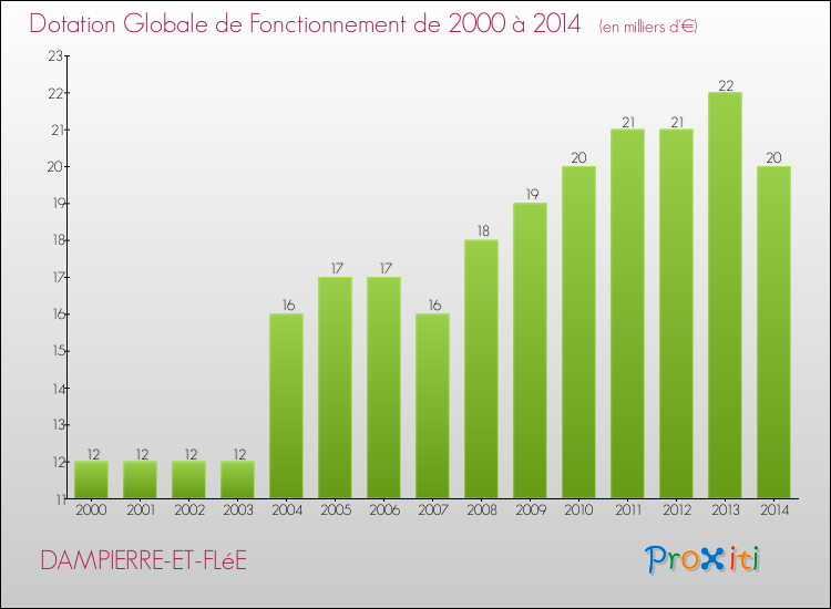 Evolution du montant de la Dotation Globale de Fonctionnement pour la commune de DAMPIERRE-ET-FLéE de 2000 à 2014 Evolution du montant de la Dotation Globale de Fonctionnement pour DAMPIERRE-ET-FLéE de 2000 à 2014