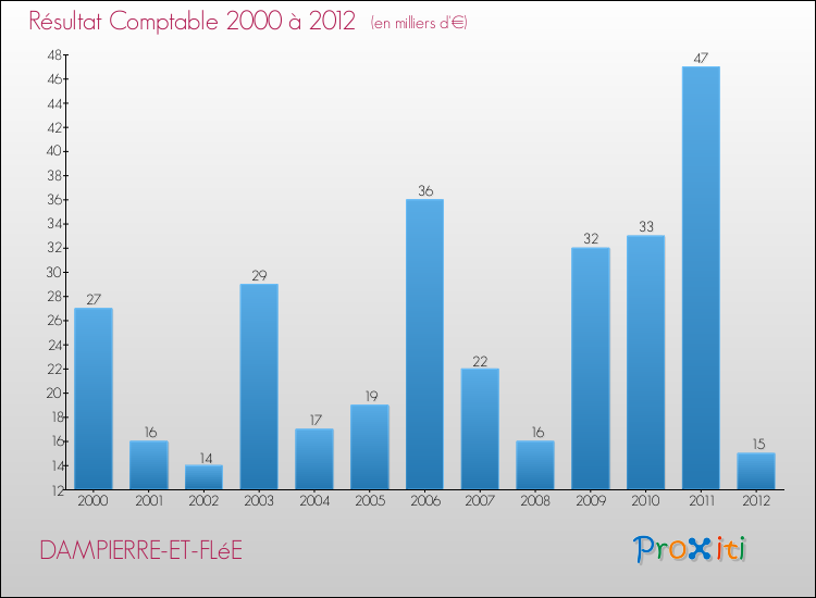 Evolution du résultat comptable pour la commune de DAMPIERRE-ET-FLéE de 2000 à 2012 Evolution du résultat comptable pour DAMPIERRE-ET-FLéE de 2000 à 2012